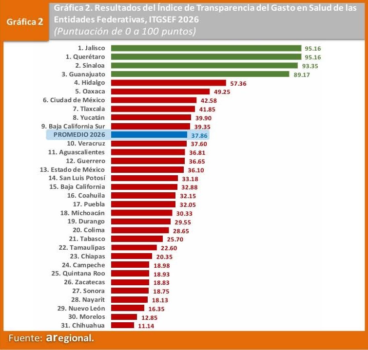 El estado de Sinaloa obtuvo el segundo lugar nacional en el Índice de Transparencia del Gasto en Salud de las Entidades Federativas