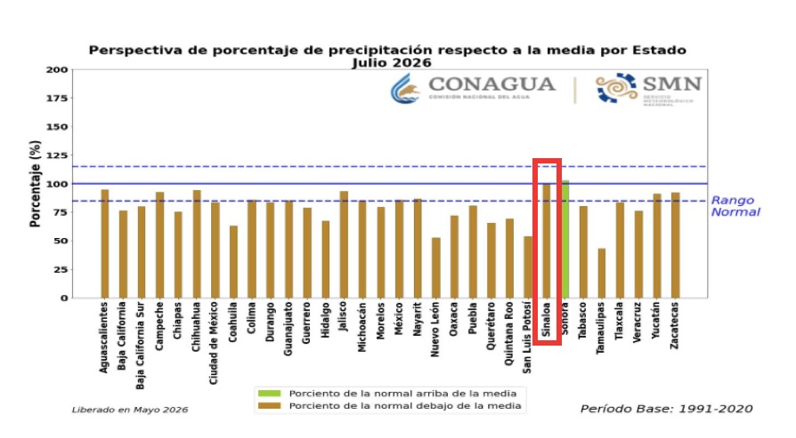 Gráfico de barras indicando la Perspectiva de porcentaje de precipitación respecto a la media por estado en julio 2026
