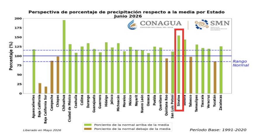 Gráfico de barras indicando la Perspectiva de porcentaje de precipitación respecto a la media por estado en junio 2026