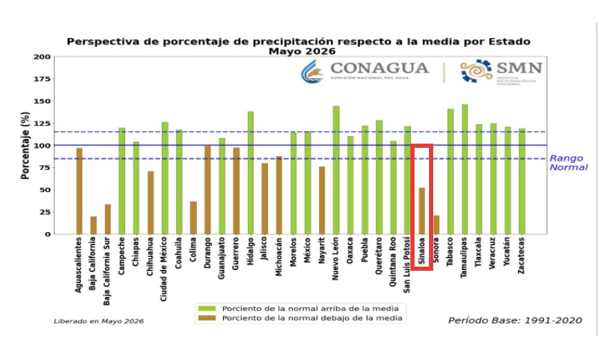 Gráfico de barras indicando la Perspectiva de porcentaje de precipitación respecto a la media por estado en mayo 2026