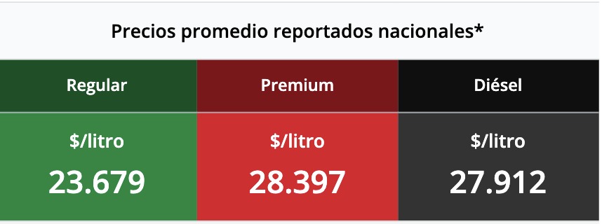 Tabla con los precios de la gasolina y el diésel, en colores verde, rojo y negro