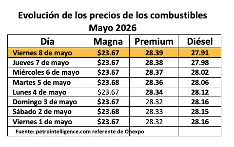 Tabla con información de la evolución dle precio de los combustibles en una semana