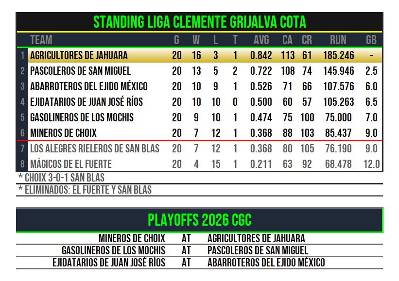 Así terminó el standing de la Liga Súper Ávila Clemente Grijalva