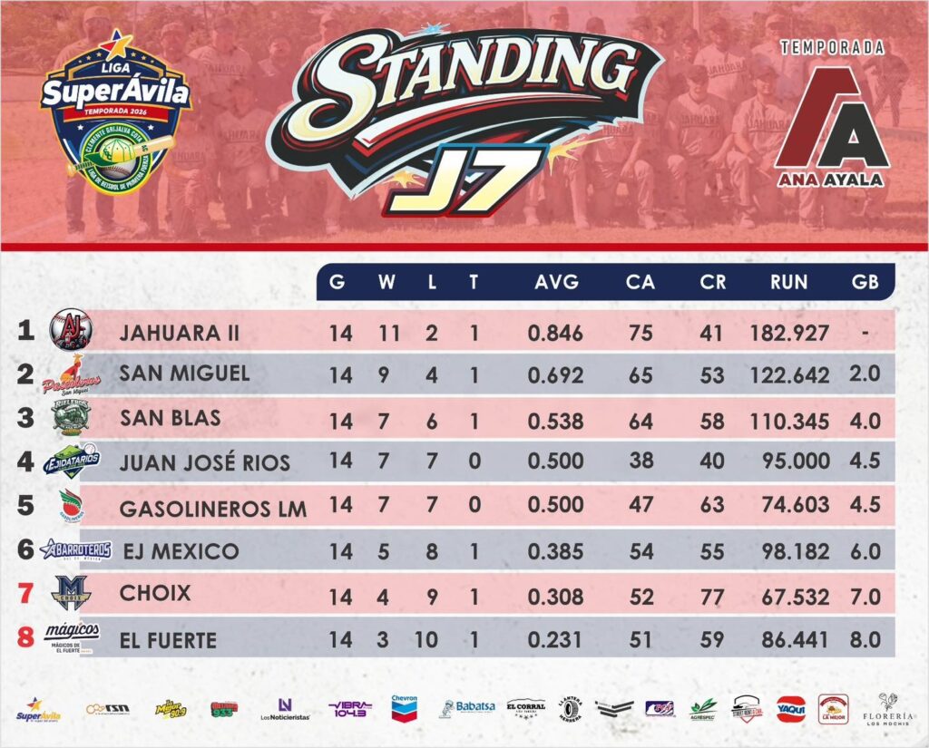 Tabla de posiciones de la Liga Clemente Grijalva previo a los juegos del 9 y 10 de mayo de 2026