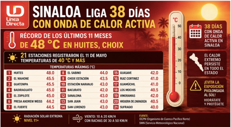 Tabla con información de las temperaturas máximas registradas en Sinaloa