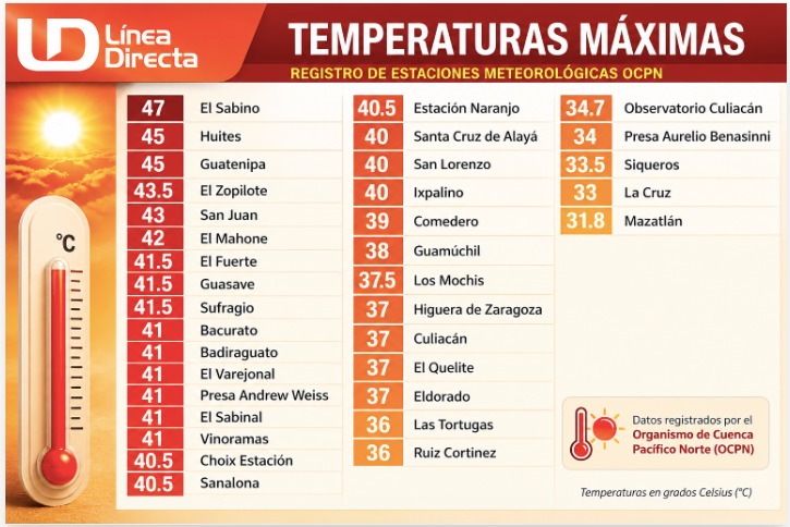 Check list con información de las altas temperaturas registradas en Sinaloa