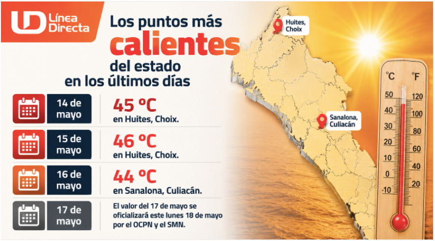 Tabla con información de las Temperaturas máximas registradas del 14 al 6 de mayo de 2026 en Sinaloa. 