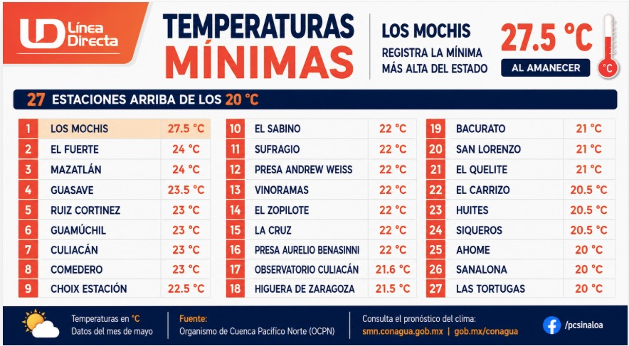 Temperaturas mínimas más altas en Sinaloa durante el 15 de mayo