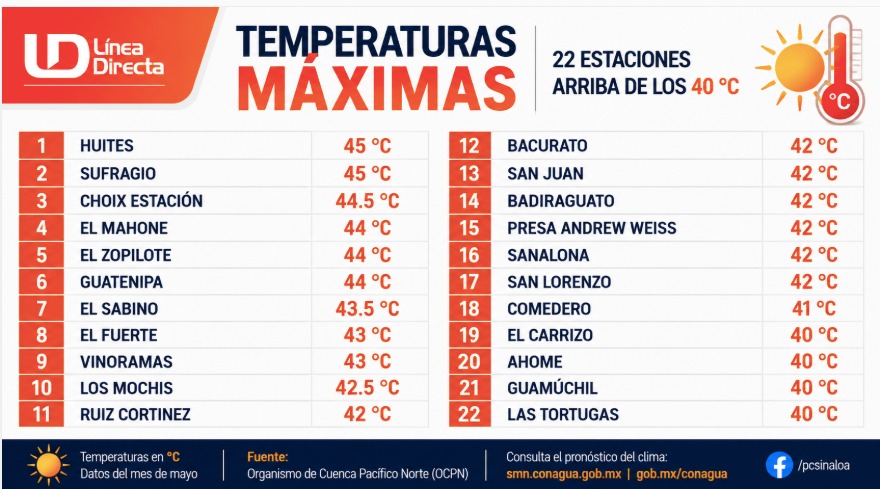 Temperaturas máximas en Sinaloa durante el 14 de mayo