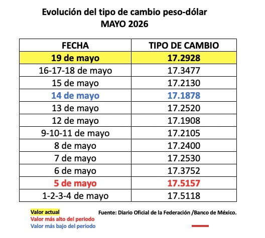 Tabla con información de la evolución del tipo de cambio en una semana