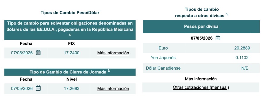 Tabla con información del tipo de cambio Fix y cierre de jornada