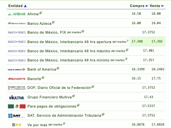 Tabla con información del tipo de cambio establecido por diferentes bancos en México