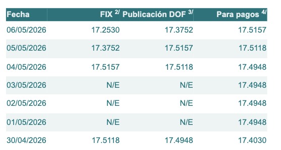 Tabla con información del tipo de cambio para solventar obligaciones denominadas en dólares de los EE.UU., durante los últimos 7 días.