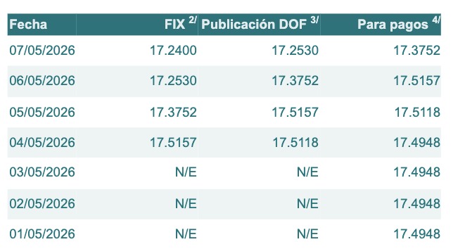 Tabla con información del tipo de cambio para solventar obligaciones denominadas en dólares de los EE.UU., durante los últimos 7 días.