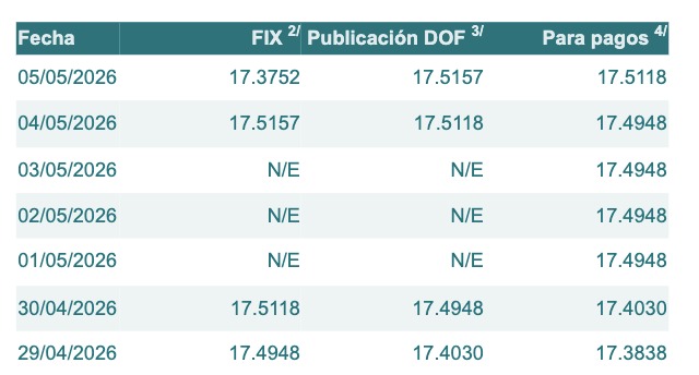 Tabla con información del tipo de cambio para solventar obligaciones denominadas en dólares de los EE.UU., durante los últimos 7 días.