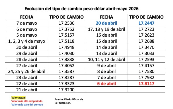 Tabla con información de la evolución del tipo de cambio en mayo de 2026