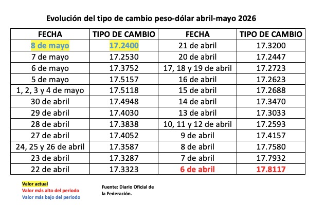 Tabla con información de la evolución del tipo de cambio en una semana