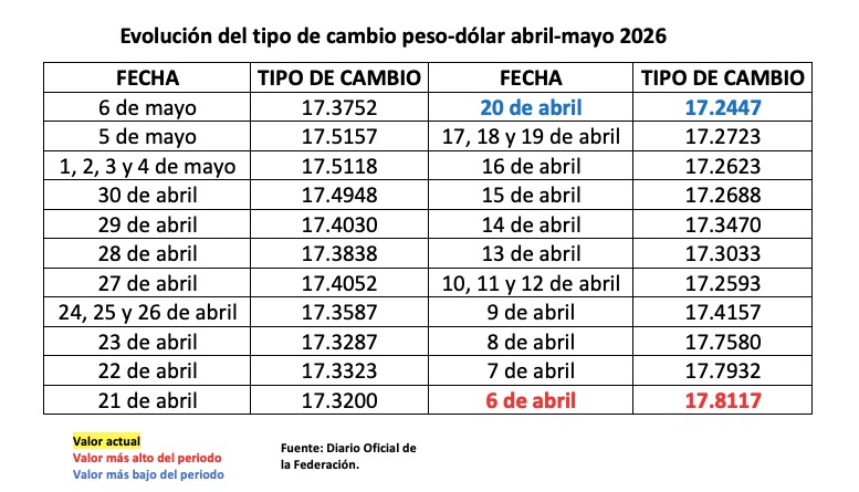 Tabla con información de la evolución del tipo de cambio en un mes