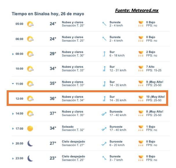 Pronóstico del clima durante del día hoy en Sinaloa, con el estado del cielo, rachas de viento y condiciones solares