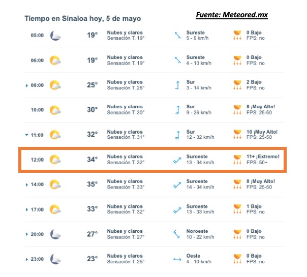 Pronóstico del clima durante del día hoy en Sinaloa, con el estado del cielo, rachs de viento y condiciones solares