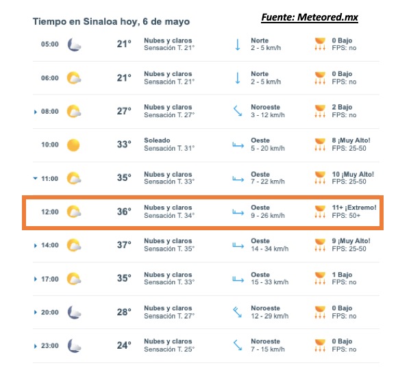 Pronóstico del clima durante del día hoy en Sinaloa, con el estado del cielo, rachs de viento y condiciones solares