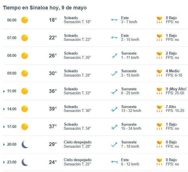 Tabla con el registro de las temperaturas, rachas de viento, estado del ambiente y rayos uv pronosticados para la jornada de hoy
