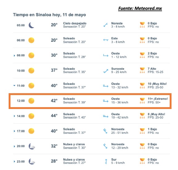 Pronóstico del clima durante del día hoy en Sinaloa, con el estado del cielo, rachs de viento y condiciones solares