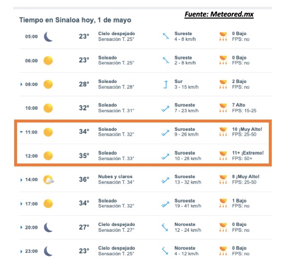 Pronóstico del clima durante del día hoy en Sinaloa, con el estado del cielo, rachs de viento y condiciones solares