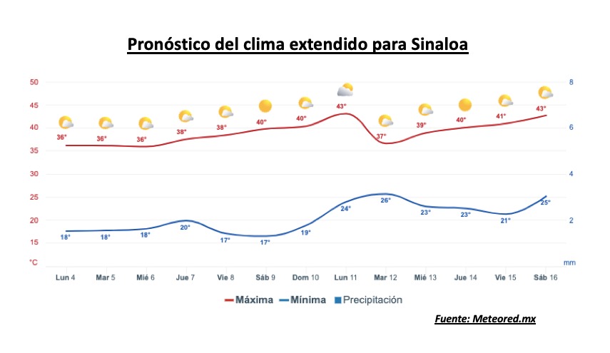 Pronóstico del clima durante la semana, la barra roja representa las altas temperaturas y la barra azul representa las temperaturas mínimas