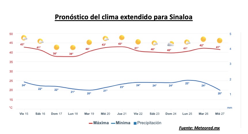 Pronóstico del clima durante la semana, la barra roja representa las altas temperaturas y la barra azul representa las temperaturas mínimas