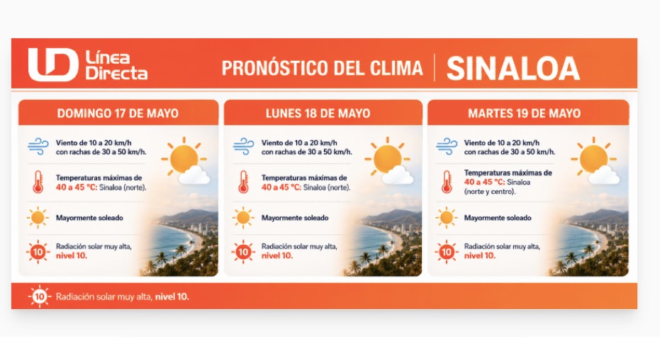 Tabla con información del clima extendido en Sinaloa, con ilustraciones de sol, playa, termómetro, yviento