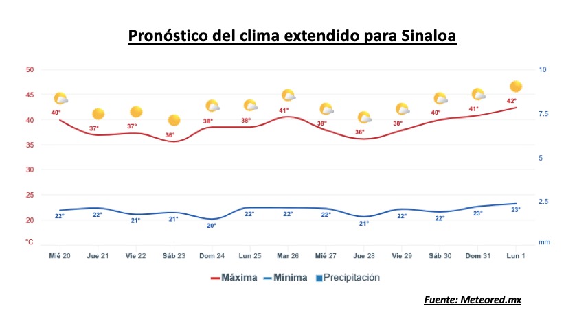 Pronóstico del clima durante la semana, la barra roja representa las altas temperaturas y la barra azul representa las temperaturas mínimas