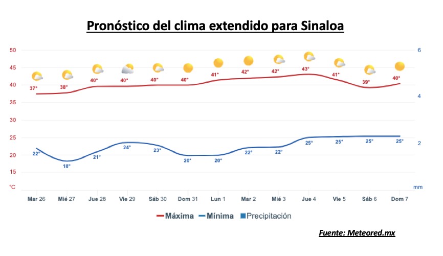 Pronóstico del clima durante la semana, la barra roja representa las altas temperaturas y la barra azul representa las temperaturas mínimas