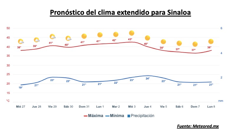 Pronóstico del clima durante la semana, la barra roja representa las altas temperaturas y la barra azul representa las temperaturas mínimas