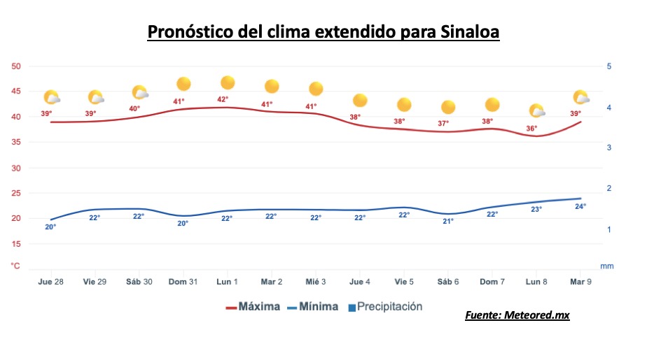 Pronóstico del clima durante la semana, la barra roja representa las altas temperaturas y la barra azul representa las temperaturas mínimas
