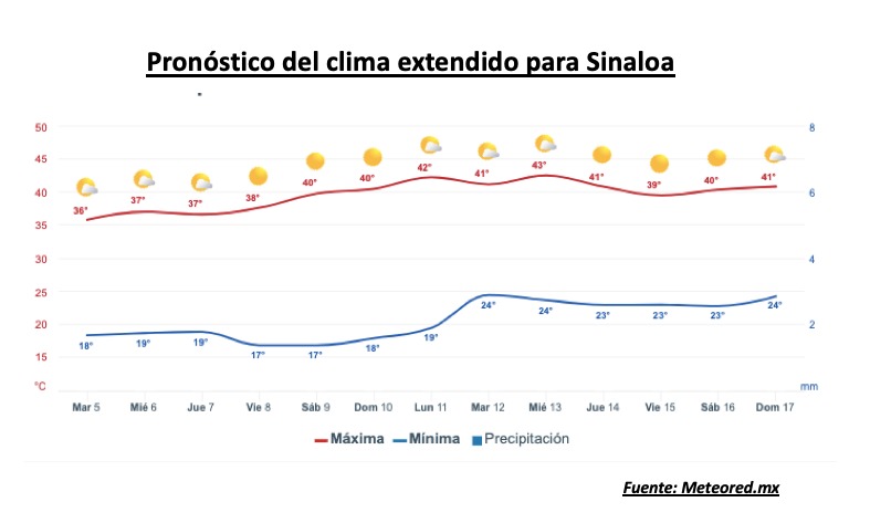 Pronóstico del clima durante la semana, la barra roja representa las altas temperaturas y la barra azul representa las temperaturas mínimas