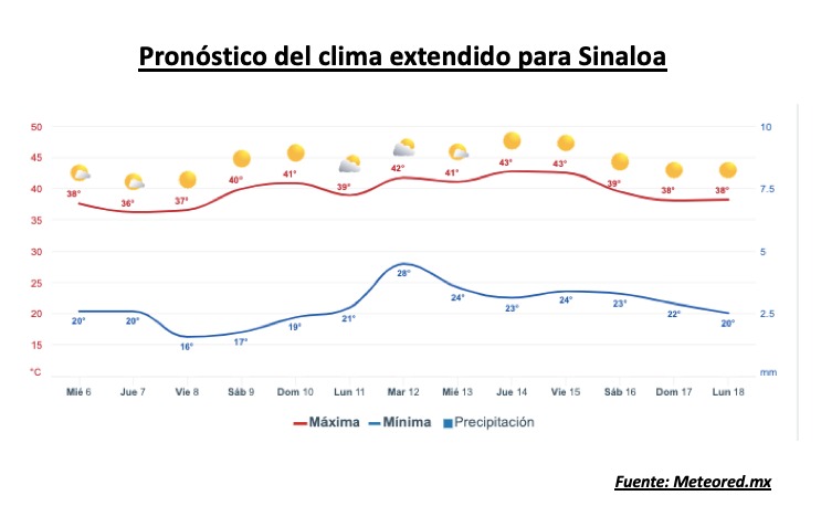 Pronóstico del clima durante la semana, la barra roja representa las altas temperaturas y la barra azul representa las temperaturas mínimas