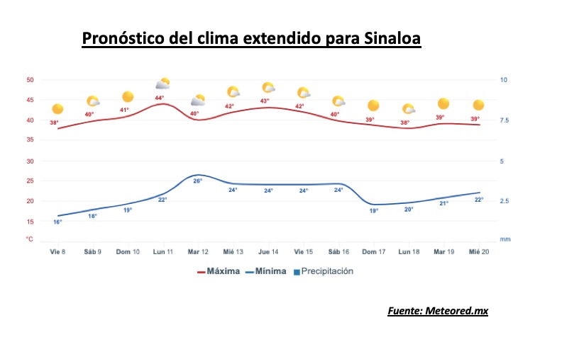 Pronóstico del clima durante la semana, la barra roja representa las altas temperaturas y la barra azul representa las temperaturas mínimas