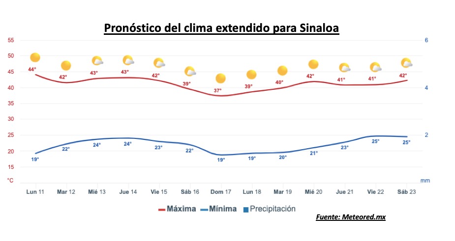 Pronóstico del clima durante la semana, la barra roja representa las altas temperaturas y la barra azul representa las temperaturas mínimas