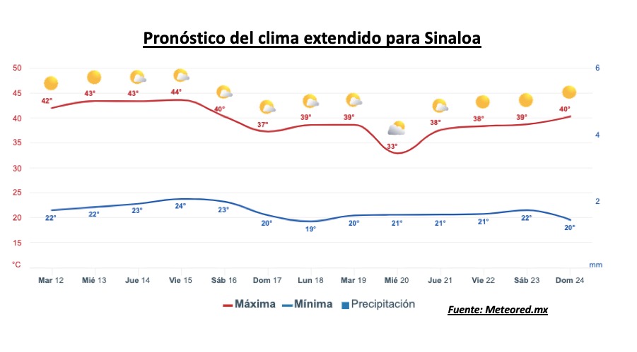 Pronóstico del clima durante la semana, la barra roja representa las altas temperaturas y la barra azul representa las temperaturas mínimas