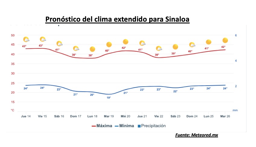 Pronóstico del clima durante la semana, la barra roja representa las altas temperaturas y la barra azul representa las temperaturas mínimas