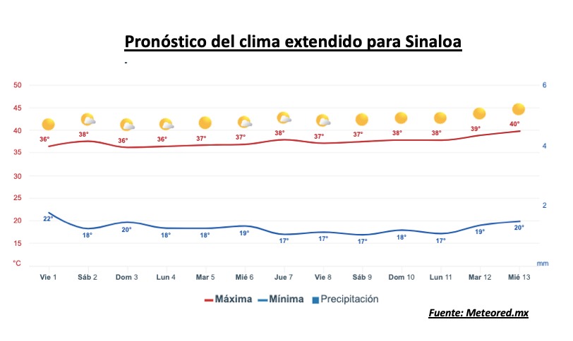 Pronóstico del clima durante la semana, la barra roja representa las altas temperaturas y la barra azul representa las temperaturas mínimas