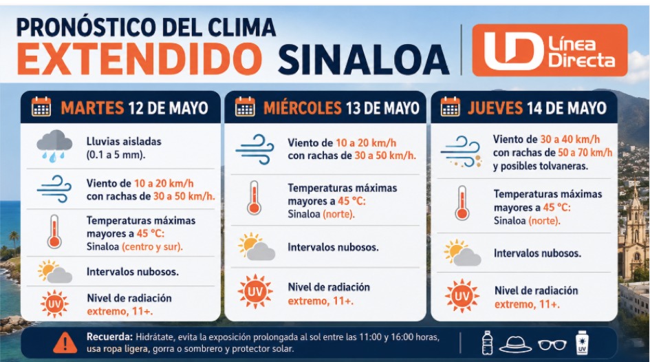 Tabla con información del clima extendido en Sinaloa