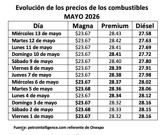 Tabla con información de la evolución dle precio de los combustibles en una semana
