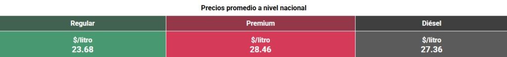 Tabla con los precios de la gasolina y el diésel, en colores verde, rojo y negro