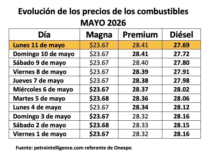Tabla con información de la evolución dle precio de los combustibles