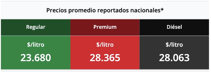 Tabla con los precios de la gasolina y el diésel, en colores verde, rojo y negro
