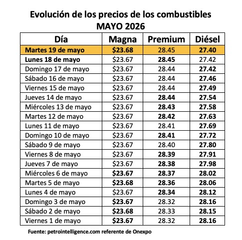 Tabla con información de la evolución dle precio de los combustibles en un mayo 2026
