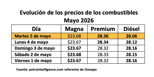 Tabla con información de la evolución dle precio de los combustibles en mayo 2026