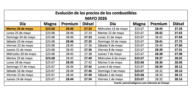 Tabla con información de la evolución dle precio de los combustibles